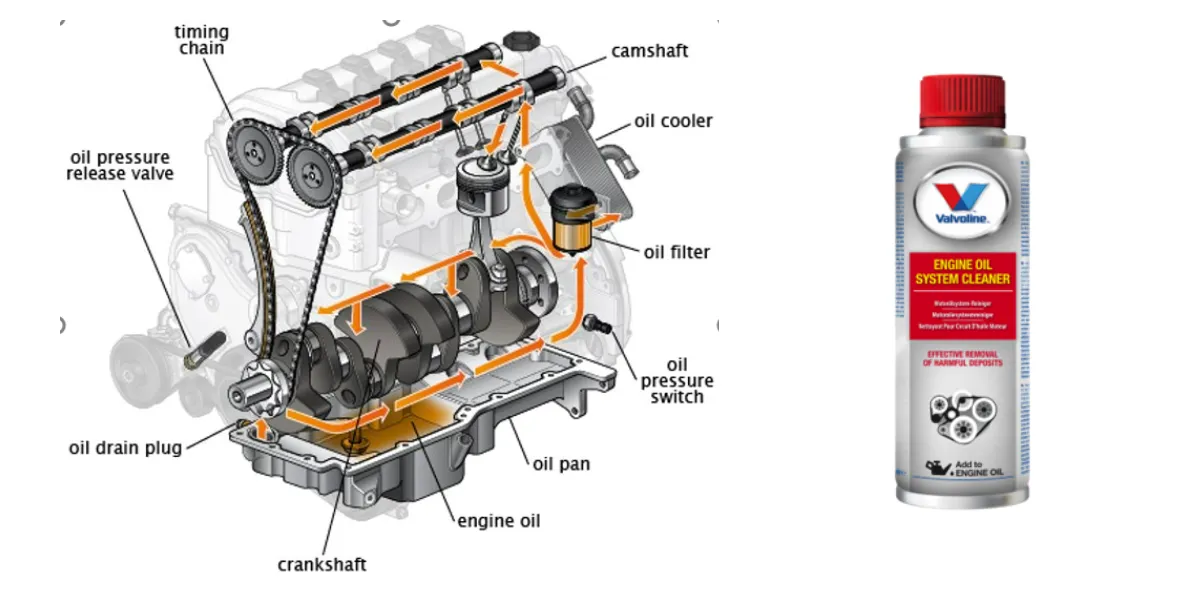 Engine Flush - What Is It and Should You Use It? - Valvoline™ Global ...
